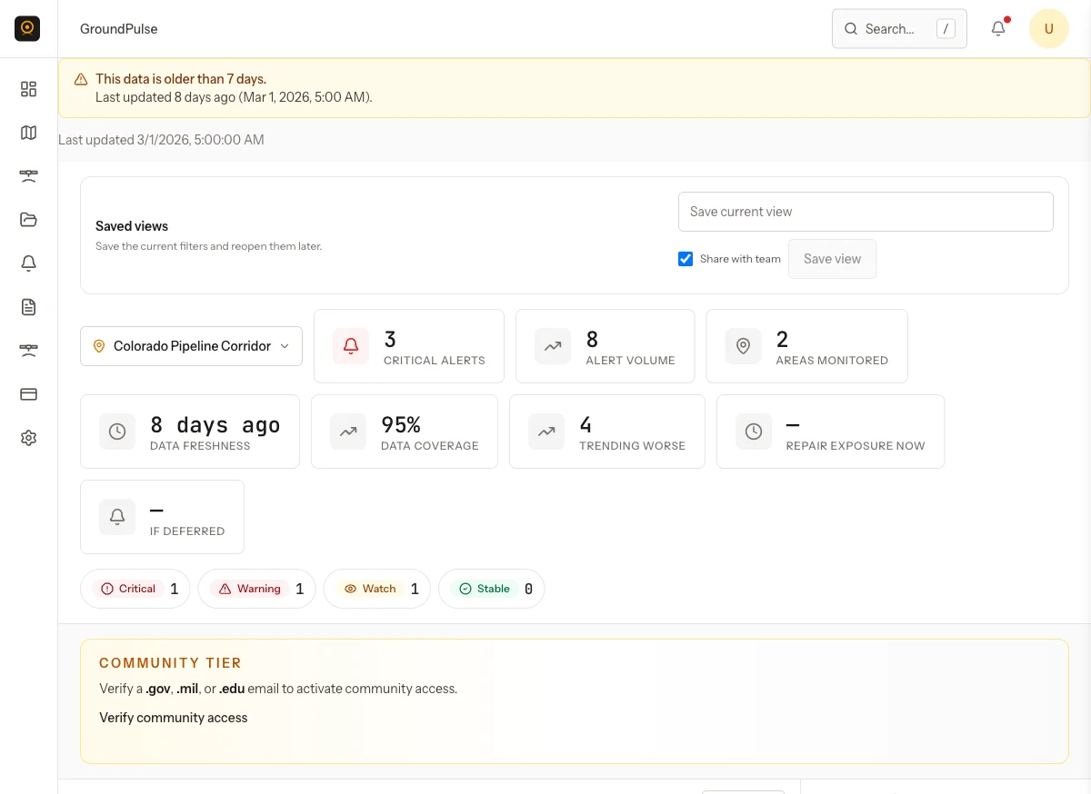 GroundPulse dashboard showing pipeline corridor monitoring with KPI cards, risk tier badges, and real-time displacement alerts